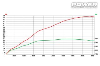 Honda Civic EG K20 DSG 490Ps  